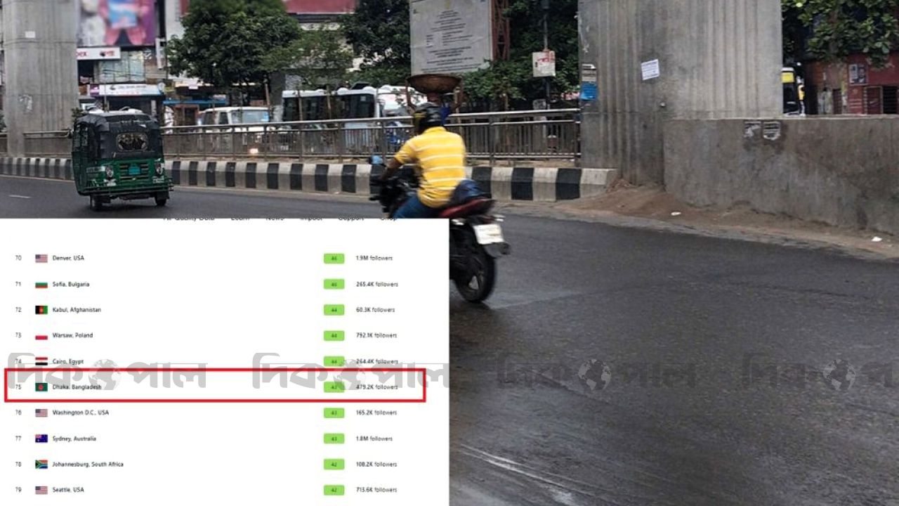 দূষণের শীর্ষে দিল্লি, বৃষ্টির পর ঢাকার বাতাস এখন ‘নির্মল’