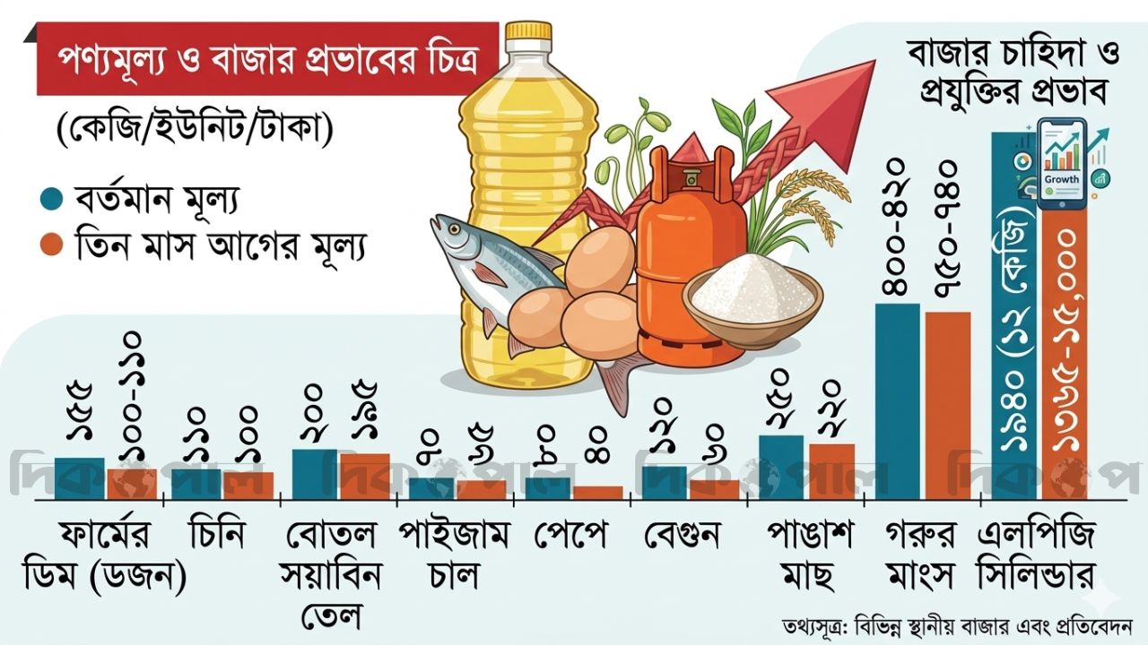 তদারকি নেই, দ্রব্যমূল্যের আগুনে দিশেহারা মধ্যবিত্ত