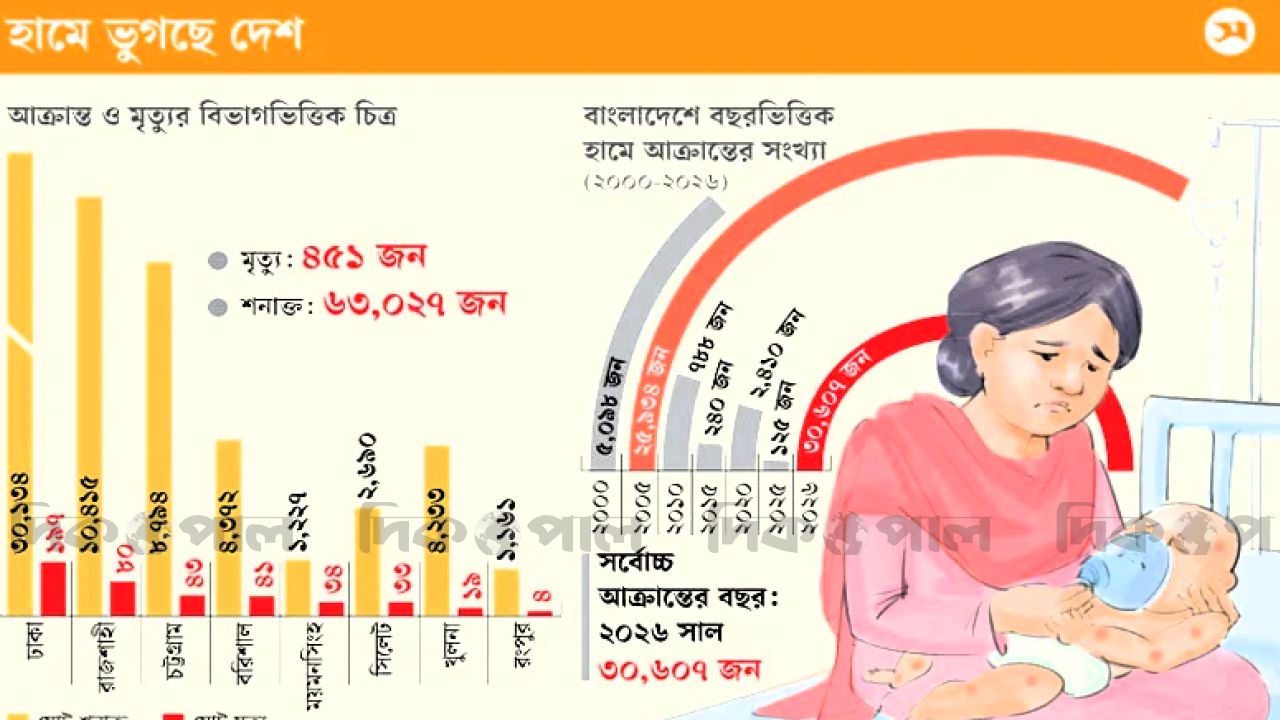 হামের প্রাদুর্ভাবে বিপর্যয়, নিউমোনিয়ায় মৃত্যুঝুঁকি আরও বেশি