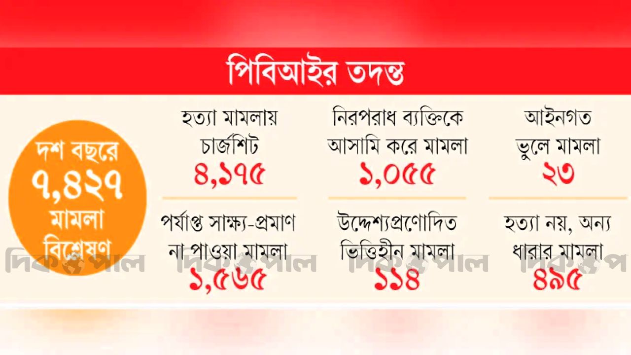পিবিআই তদন্তে চাঞ্চল্যকর তথ্য: ২৩ শতাংশ হত্যা মামলায় মেলেনি প্রমাণ