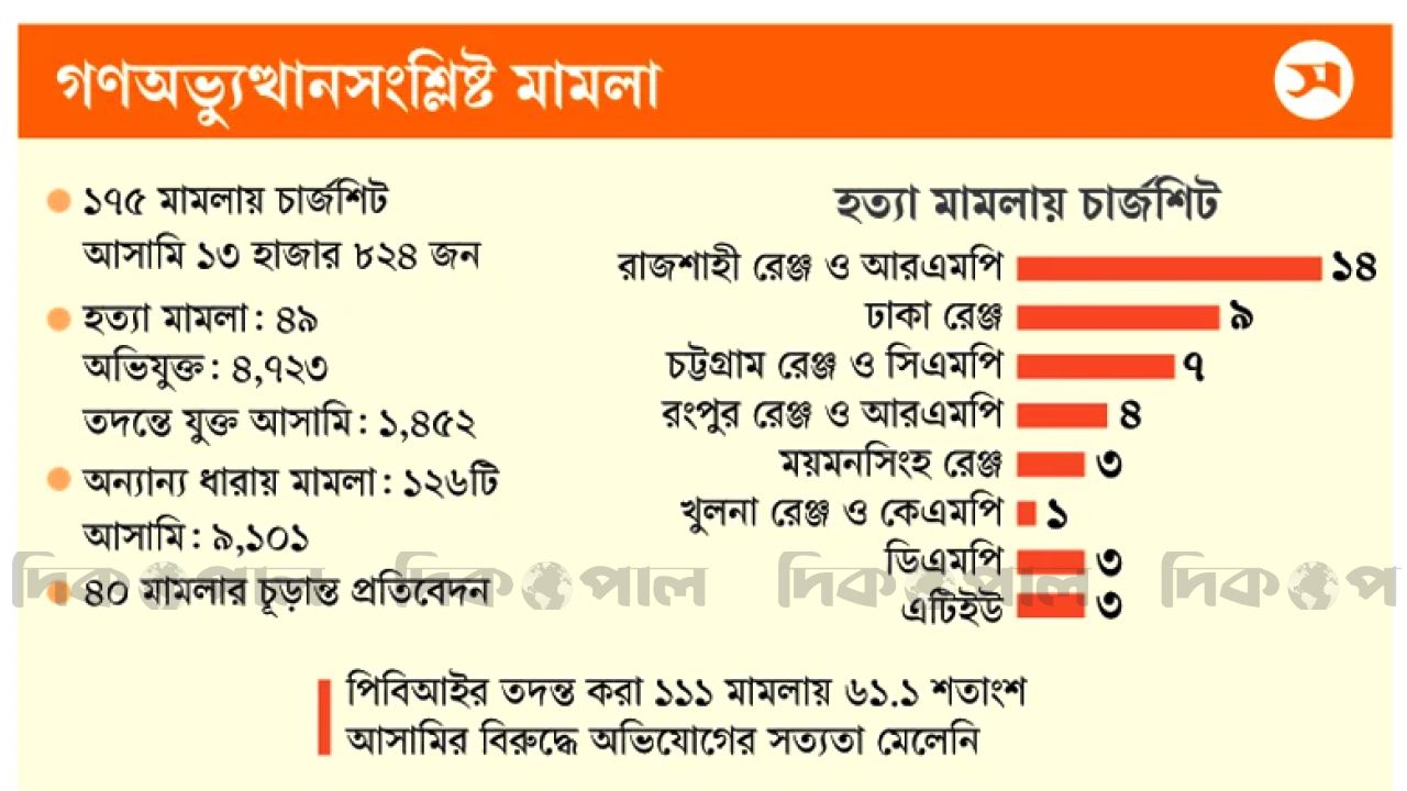 জুলাইয়ের আলোচিত মামলাগুলোতে ৫০৭৪ জনের অব্যাহতির প্রস্তাব