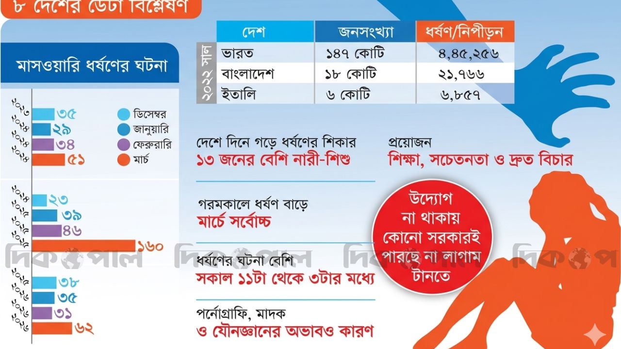 আট দেশের গবেষণায় যৌন সহিংসতা বেশি, নেই কার্যকর প্রতিকার